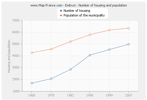 Embrun : Number of housing and population