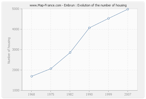 Embrun : Evolution of the number of housing