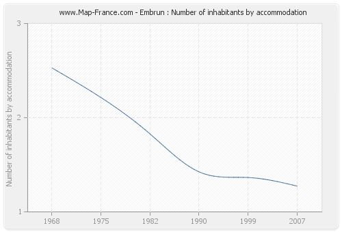 Embrun : Number of inhabitants by accommodation