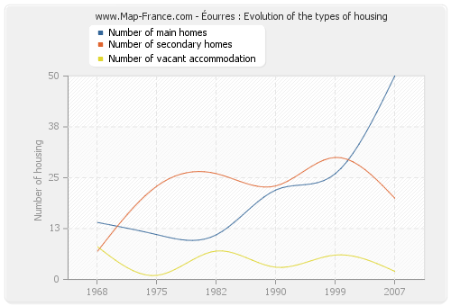 Éourres : Evolution of the types of housing
