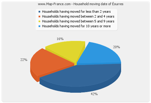 Household moving date of Éourres