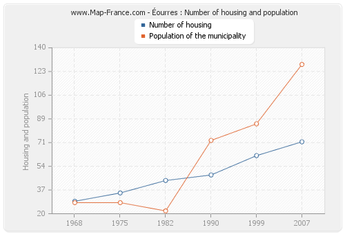 Éourres : Number of housing and population