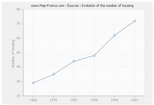 Éourres : Evolution of the number of housing