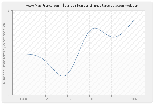 Éourres : Number of inhabitants by accommodation