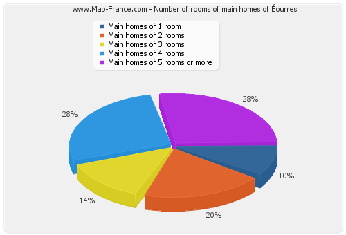 Number of rooms of main homes of Éourres