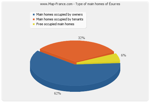 Type of main homes of Éourres