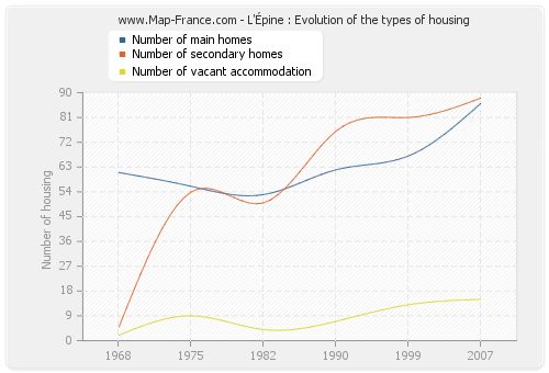 L'Épine : Evolution of the types of housing