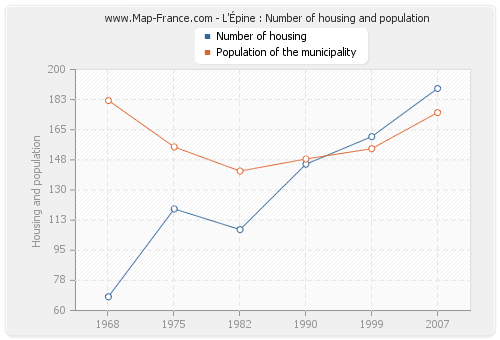 L'Épine : Number of housing and population