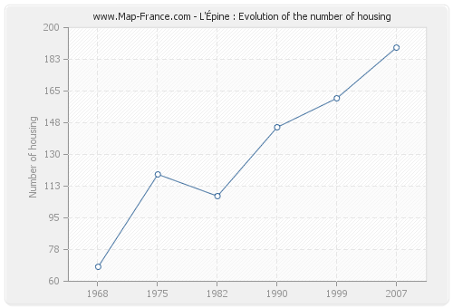 L'Épine : Evolution of the number of housing