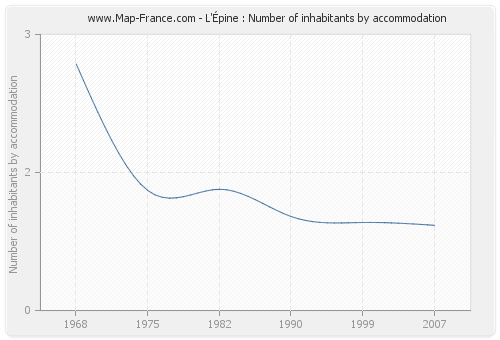 L'Épine : Number of inhabitants by accommodation