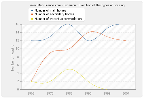 Esparron : Evolution of the types of housing