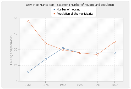 Esparron : Number of housing and population