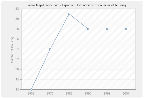 Esparron : Evolution of the number of housing
