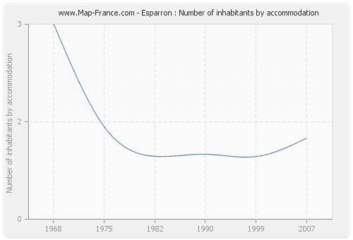 Esparron : Number of inhabitants by accommodation