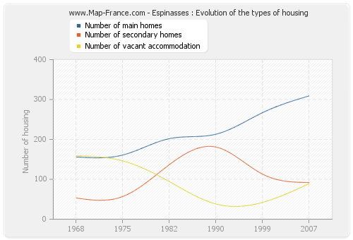 Espinasses : Evolution of the types of housing