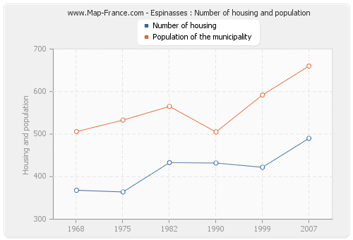 Espinasses : Number of housing and population