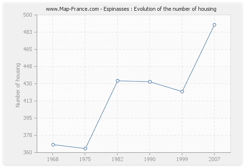 Espinasses : Evolution of the number of housing