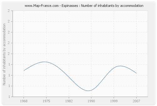 Espinasses : Number of inhabitants by accommodation