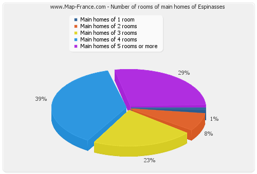 Number of rooms of main homes of Espinasses