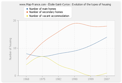 Étoile-Saint-Cyrice : Evolution of the types of housing