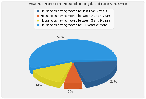 Household moving date of Étoile-Saint-Cyrice