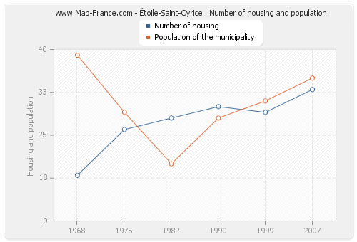 Étoile-Saint-Cyrice : Number of housing and population