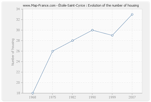 Étoile-Saint-Cyrice : Evolution of the number of housing