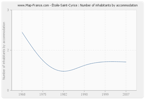 Étoile-Saint-Cyrice : Number of inhabitants by accommodation