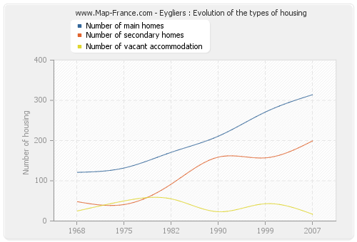 Eygliers : Evolution of the types of housing