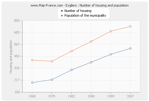 Eygliers : Number of housing and population