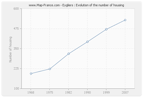 Eygliers : Evolution of the number of housing