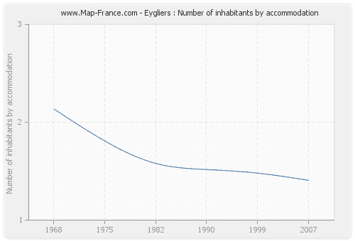 Eygliers : Number of inhabitants by accommodation