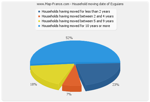 Household moving date of Eyguians