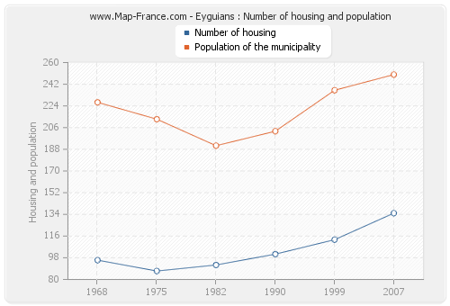 Eyguians : Number of housing and population