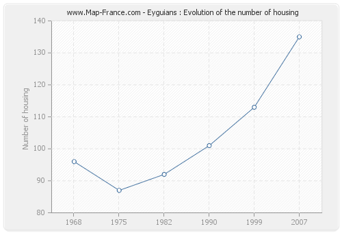 Eyguians : Evolution of the number of housing