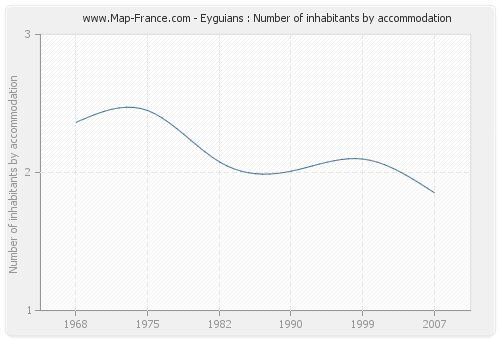 Eyguians : Number of inhabitants by accommodation
