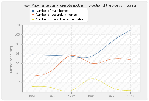 Forest-Saint-Julien : Evolution of the types of housing
