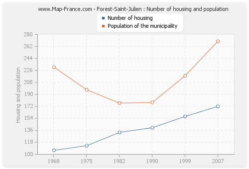 Forest-Saint-Julien : Number of housing and population