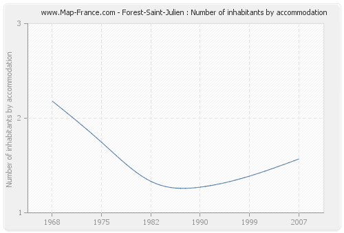 Forest-Saint-Julien : Number of inhabitants by accommodation