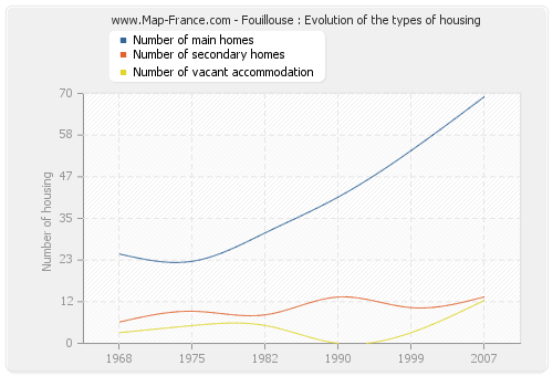 Fouillouse : Evolution of the types of housing