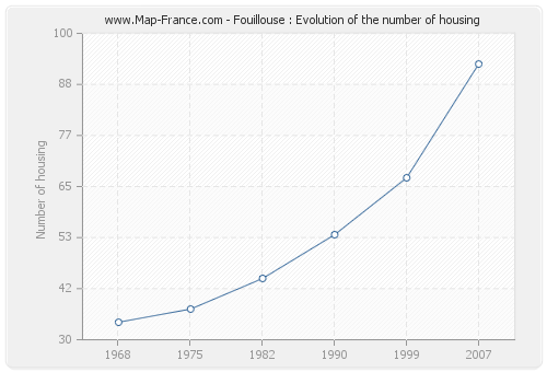Fouillouse : Evolution of the number of housing