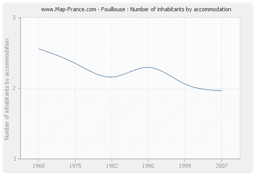 Fouillouse : Number of inhabitants by accommodation