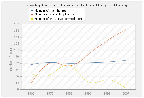 Freissinières : Evolution of the types of housing