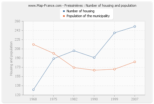 Freissinières : Number of housing and population