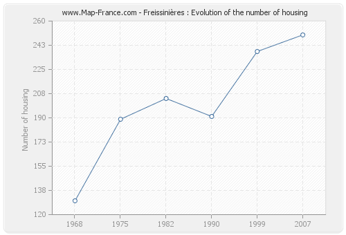 Freissinières : Evolution of the number of housing