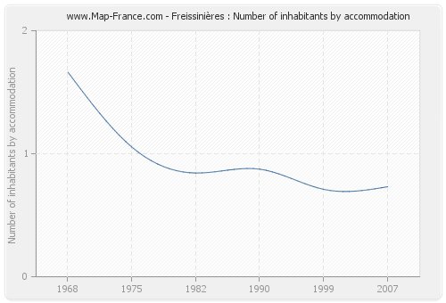 Freissinières : Number of inhabitants by accommodation