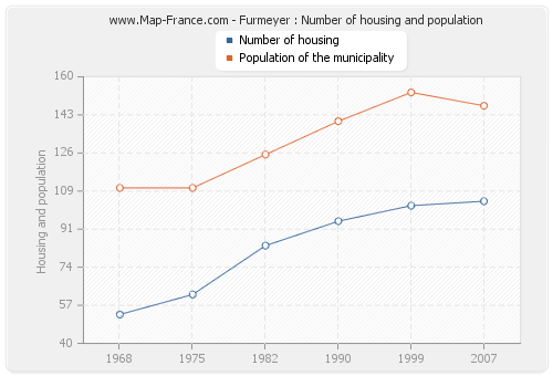 Furmeyer : Number of housing and population