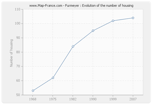 Furmeyer : Evolution of the number of housing
