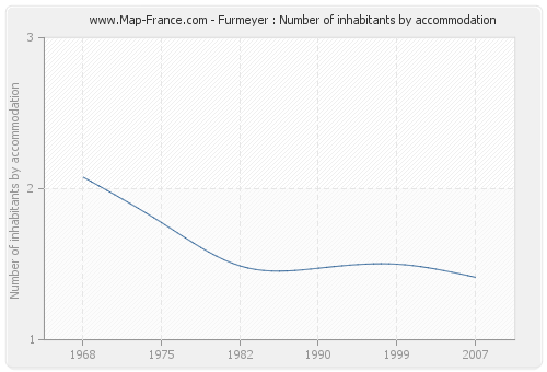 Furmeyer : Number of inhabitants by accommodation