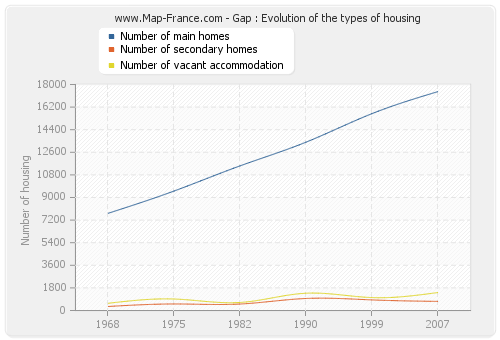 Gap : Evolution of the types of housing